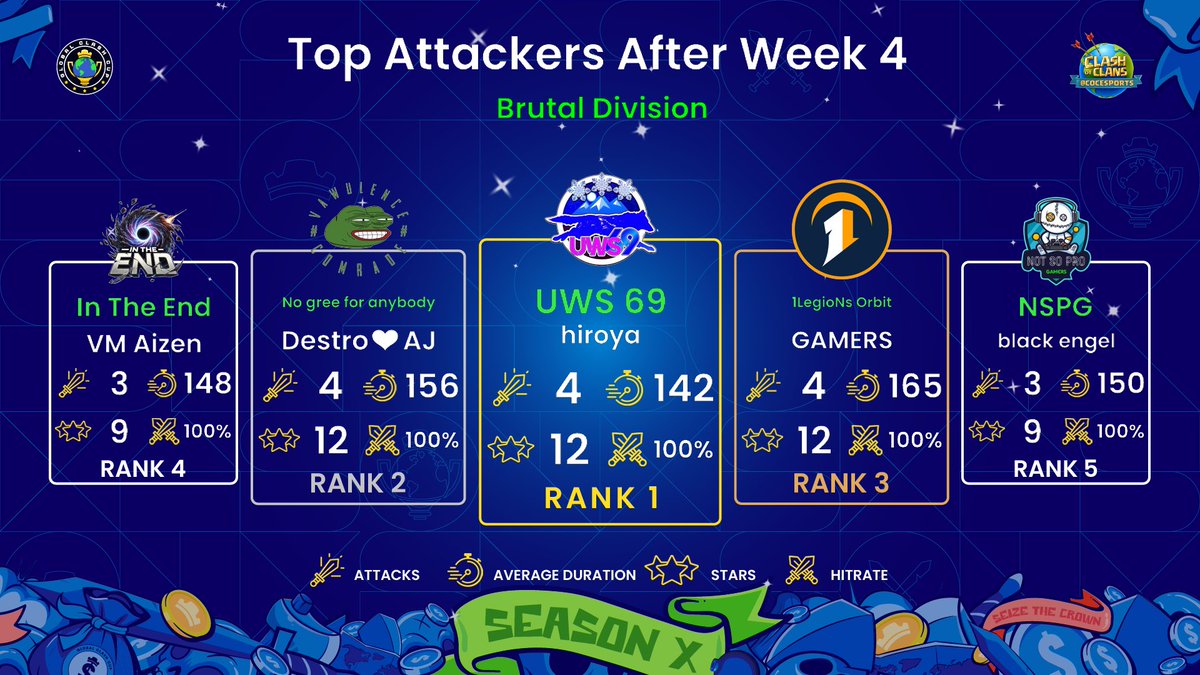 Top Attackers after Week 4 - 17v17 - Brutal Division📊

🥇 hiroya - UWS 69
🥈 Destro❤️AJ - No gree for anybody
🥉 GAMERS - @_1legioN_
🏅 VM Aizen - @intheendcoc
🏅 black engel - NSPG

#SeizeTheCrown 👑 | #ClashEsports
