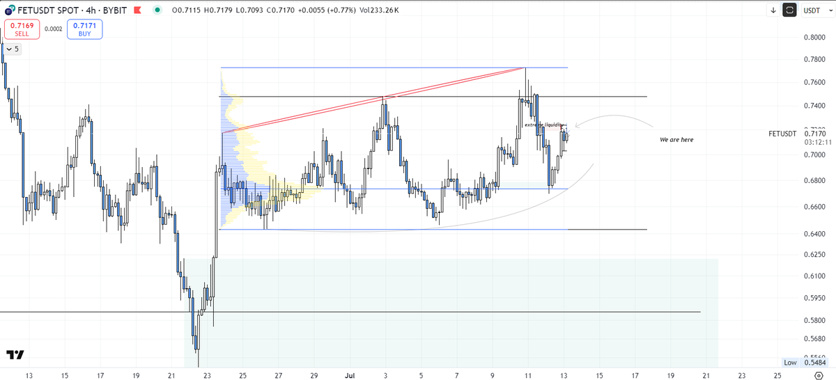 AnnubisGods's tweet photo. #FET (LTF)

On the (HTF) the distribution was confirmed, still in the premium zone https://t.co/NyDtKkWzVz