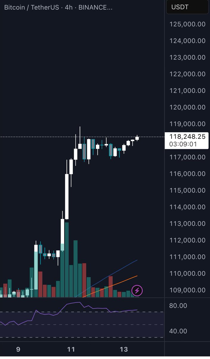 $BTC pushing for new highs. 

Will we get a new ATH on this fine Sunday?