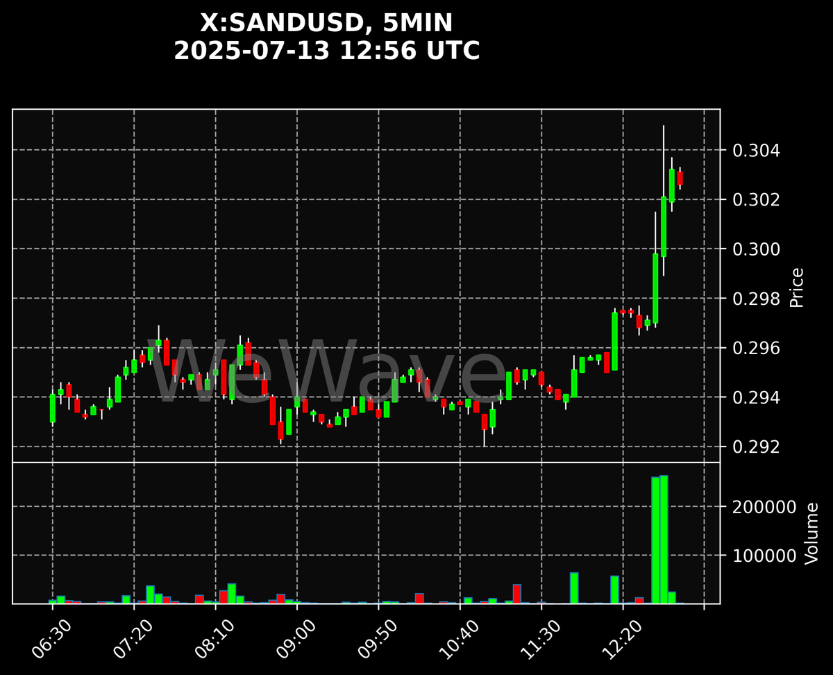 crypto_signals's tweet photo. 🚨 $SAND: Price Spike Up - 5MIN Chart!
#SAND #binance More signals on our Telegram (link in bio)! https://t.co/12q2g88eHs
