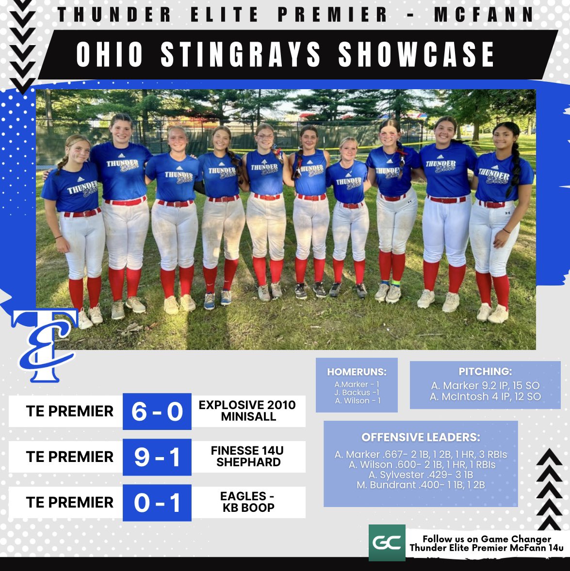 TE10Premier's tweet photo. 🥎🥎 Weekend Recap 🥎🥎

Due to a large amount of rain that came through Columbus, the tournament, unfortunately, ended early. Here’s our recap for our pool play games. https://t.co/de98seOdoz
