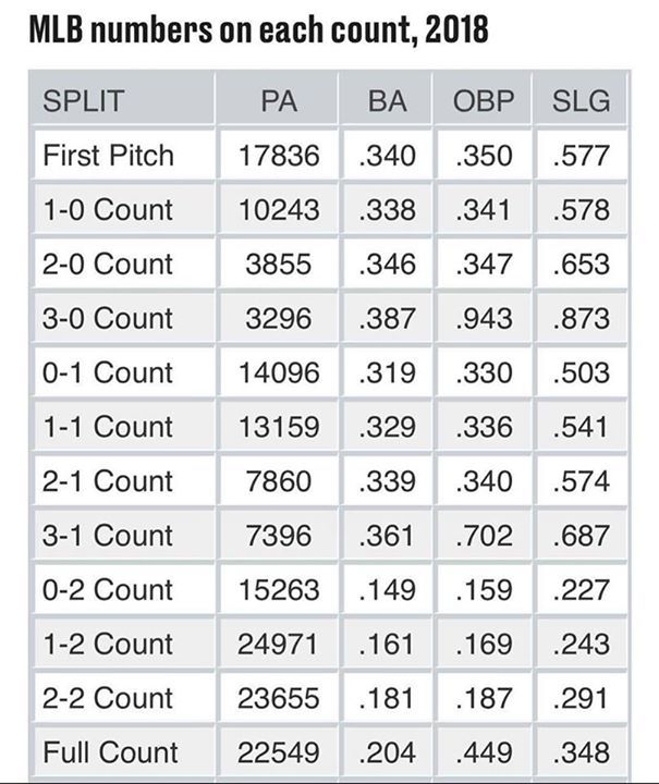 Don't miss out on the best pitch u see in an AB. Doesn't mean u always swing at the 1st one; High school age &amp; ⬇️, pitchers will struggle more finding the strike zone. But regardless, pitchers are trying 2 get ahead in the count, so take advantage of the best pitches they give u!