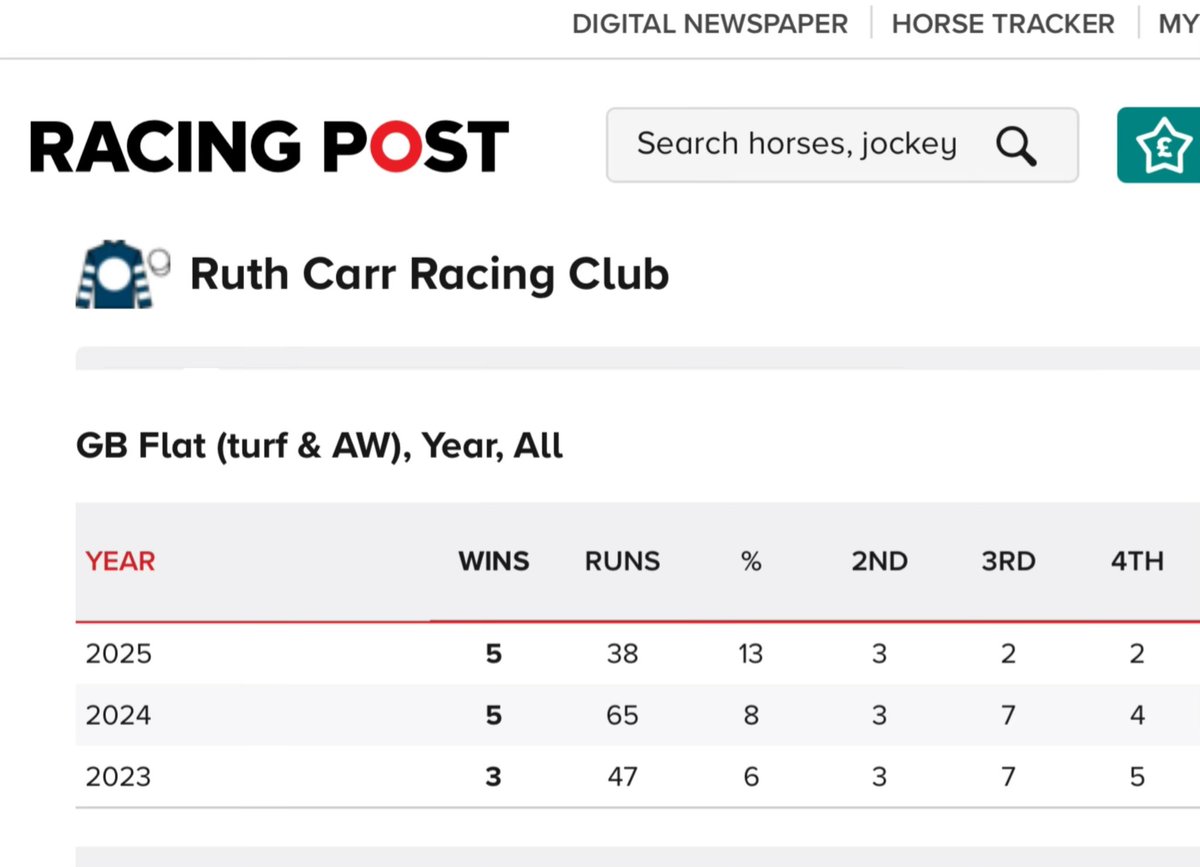Ruth Carr Racing Ltd tweet media