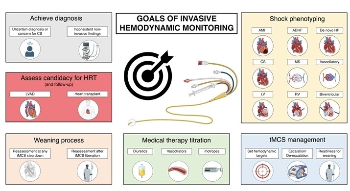 LeslieMegom's tweet photo. 🔰Monitoreo hemodinámico invasivo en insuficiencia cardíaca aguda y choque cardiogénico🫀💥
📜Notas cafeteras importantes ‼️
Monitorización hemodinámica básica:
➡️ Presión arterial
🫀 La monitorización de la PA permite también obtener la variación de presión de pulso (VPP), aunque su utilidad y la de otros parámetros dinámicos de respuesta a volumen en el choque cardiogénico (CC) no está bien establecida.
🫀Las cifras tensionales que se han considerado mínimas para mantener la autorregulación en el paciente en CC no están del todo consensuadas, y la recomendación de alcanzar una PA media (PAM) Algunos estudios señalan que probablemente la disfunción orgánica comience con PAM < 75-80 mmHg.
🫀 En pacientes en CC de causa isquémica demuestran que el aumento de PAM a 80 mmHg se asocia a mejores valores de índice cardíaco (IC) y de saturación venosa central (ScvO2)
🫀💥 Un estudio encontró que aquellos pacientes que presentaron en las primeras 24 horas tras el CC de origen isquémico una PAM de 85-100 mmHg tuvieron mejor supervivencia que aquellos que fueron tratados con PAM <65 mmHg
💥Presión venosa central La presión venosa central (PVC) es una variable compleja que refleja la presión en la aurícula derecha (PAD), así como la precarga del ventrículo derecho (VD).
💥Es útil como , es un indicador precoz de disfunción de VD,en pacientes en CC con soporte mecánico del ventrículo izquierdo (VI), una PVC > 12 mm Hg marca una disfunción de VD, la cual se asocia a mayor mortalidad.
➡️Parámetros de oxigenación tisular y perfusión periférica
💥-SvcO2 o saturación venosa mixta (SvO2)
. El CC condiciona una mayor tasa de extracción de oxígeno por parte de las células, con el consecuente descenso de las saturaciones venosas. Estos parámetros pueden verse alterados antes que el aumento del lactato☢️, lo que permite, por tanto, identicar precozmente la hipoxia tisular. Valores excesivamente elevados podrían también ser indicativos de incapacidad celular para la extracción de oxígeno y fallo celular
⚠️- Lactato. La clasicación de la Society for Cardiovascular Angiography and Intervention (SCAI) del CC utiliza el lactato como elemento clave en la identicación y estraticación.
⚠️El paradigma predominante de ende que la hiperlactatemia es secundaria a la aparición de una glucólisis anaeróbica inducida por la hipoperfusión tisular. ➡️Sin embargo el aumento del lactato sería también secundario al aumento en la producción aeróbica, independientemente del aclaramiento, probablemente por la estimulación adrenérgica.‼️
 🫢De modo que la elevación de los niveles de lactato sería secundaria tanto a una situación de bajo gasto e hipoperfusión como al estrés adrenérgico. . 
💥 EL valor de 3,1 mEq/l a las 8 horas de ingreso fue el mejor indicador pronóstico en los pacientes.
➡️Monitorización hemodinámica avanzada 
🫁Catéter de arteria pulmonar.El CAP ha permitido profundizar en el conocimiento de la función cardiovascular del paciente crítico, al proporcionar el cálculo del GC por termodilución, la presión de arteria pulmonar (PAP), la presión de oclusión de arteria pulmonar (POAP) y parámetros de transporte/consumo de oxígeno (DO2 y VO2)
 💥El CAP ha sido utilizado para definir CC(índice cardíaco ≤ 2,2 l/min/m2y POAP ≥ 15 mmHg en el caso de disfunción ventricular izquierda) o para establecer patrones hemodinámicos clásicos (hipovolemia, edema agudo de pulmón, 
🫀La reciente clasicación de la SCAI describe cinco estadios de gravedad del SC que incluyen diferentes parámetros hemodinámicos . El CAP puede ser una herramienta útil para el manejo de condiciones circulatorias complejas en las que se considera importancia el conocimiento de la PAP, la POAP y los parámetros de oxigenación tisular (Falla  derecho e izquierdo agudo, hipertensión pulmonar, pacientes sometidos a cirugía cardíaca, con soporte mecánico o pendientes de trasplante cardíaco)
🫀Un CP ≤ 0,53 fue el mayor predictor independiente de mortalidad hospitalaria en pacientes con ...