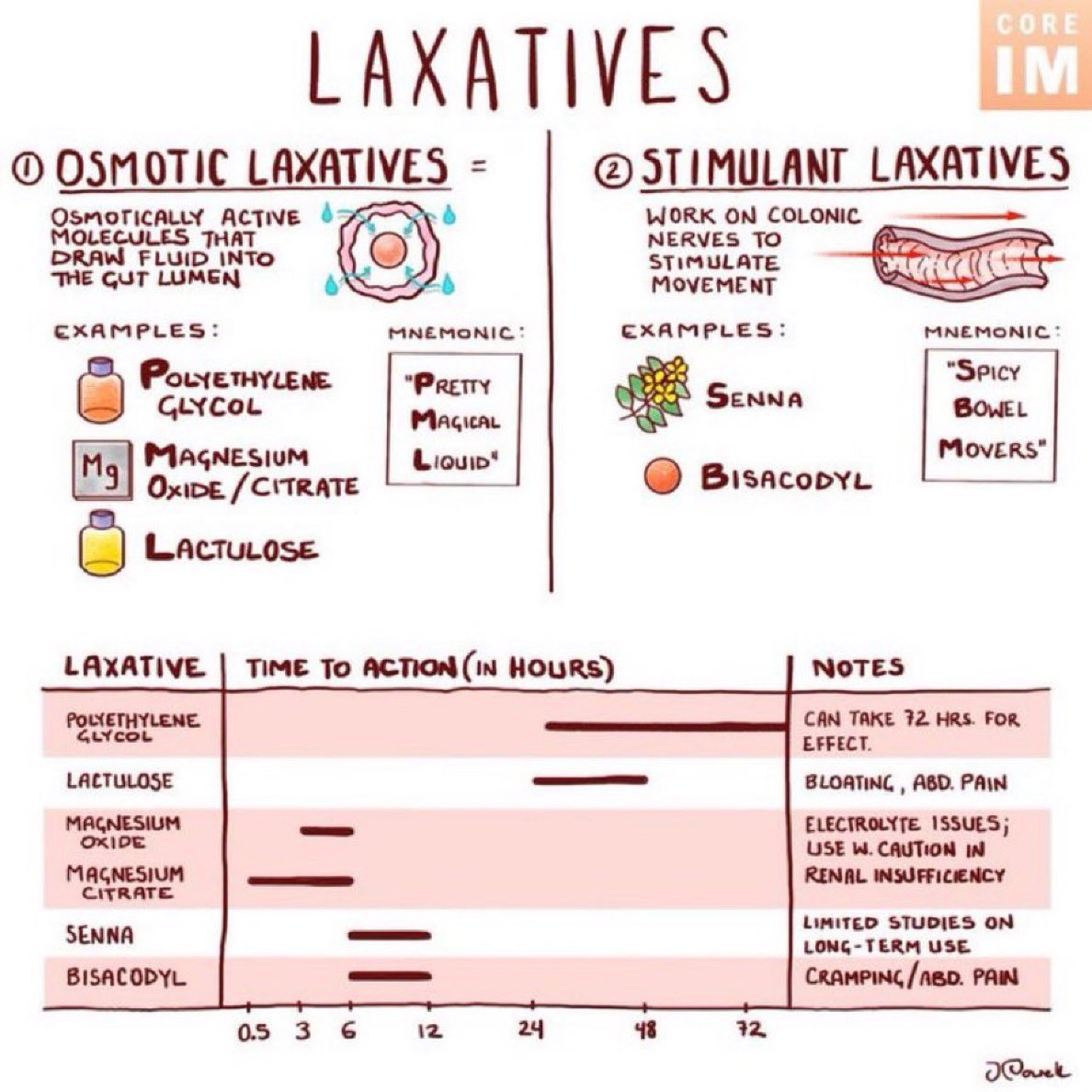 Laxatives overview <a href="/COREIMpodcast/">CORE IM</a> #MedEd #TIC2025