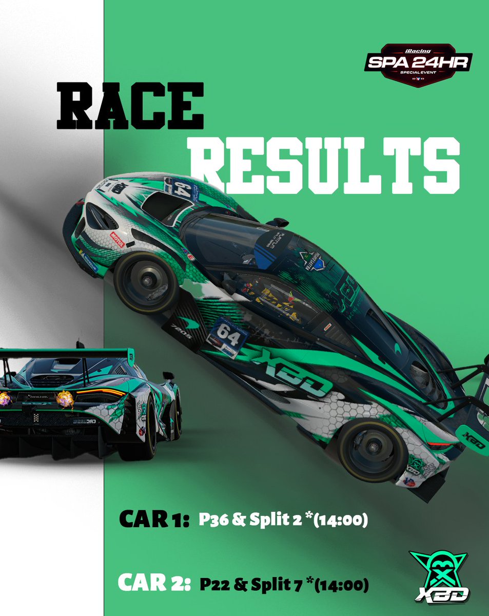 🏁🏁 Finalizamos las 24h 🏁🏁

Carrera muy complicada desde la Q para el coche 1, no se ha salvado de varios problemas tampoco el coche 2, aún así un +26 pos 🤟

Nos vamos con la sensación de mucho más, ahora toca 🌞🏖️🍸