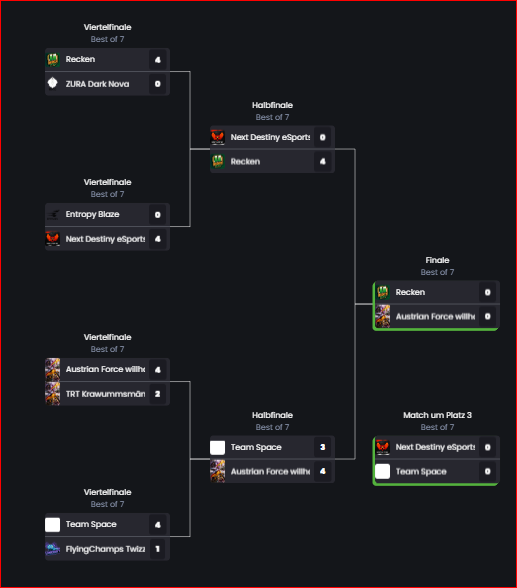 Was eine Reise durch die letzten Spiele. Im Finale <a href="/reckenrockets_h/">DIE RECKEN</a> gegen <a href="/AustrianForce/">Austrian Force willhaben</a> 

Gecastet von <a href="/TPSPhoenix/">TPS (ThePhoenixStrike)</a> Produced mit Hilfe von <a href="/vgs_esports_at/">ViennaGamingStudios</a> und Stream VFX von Nopex .

Ein großes Danke noch an <a href="/Heinzchen1/">Heinzchen</a> <a href="/TheMyronFlex/">Myron</a> für ihren tollen cast.