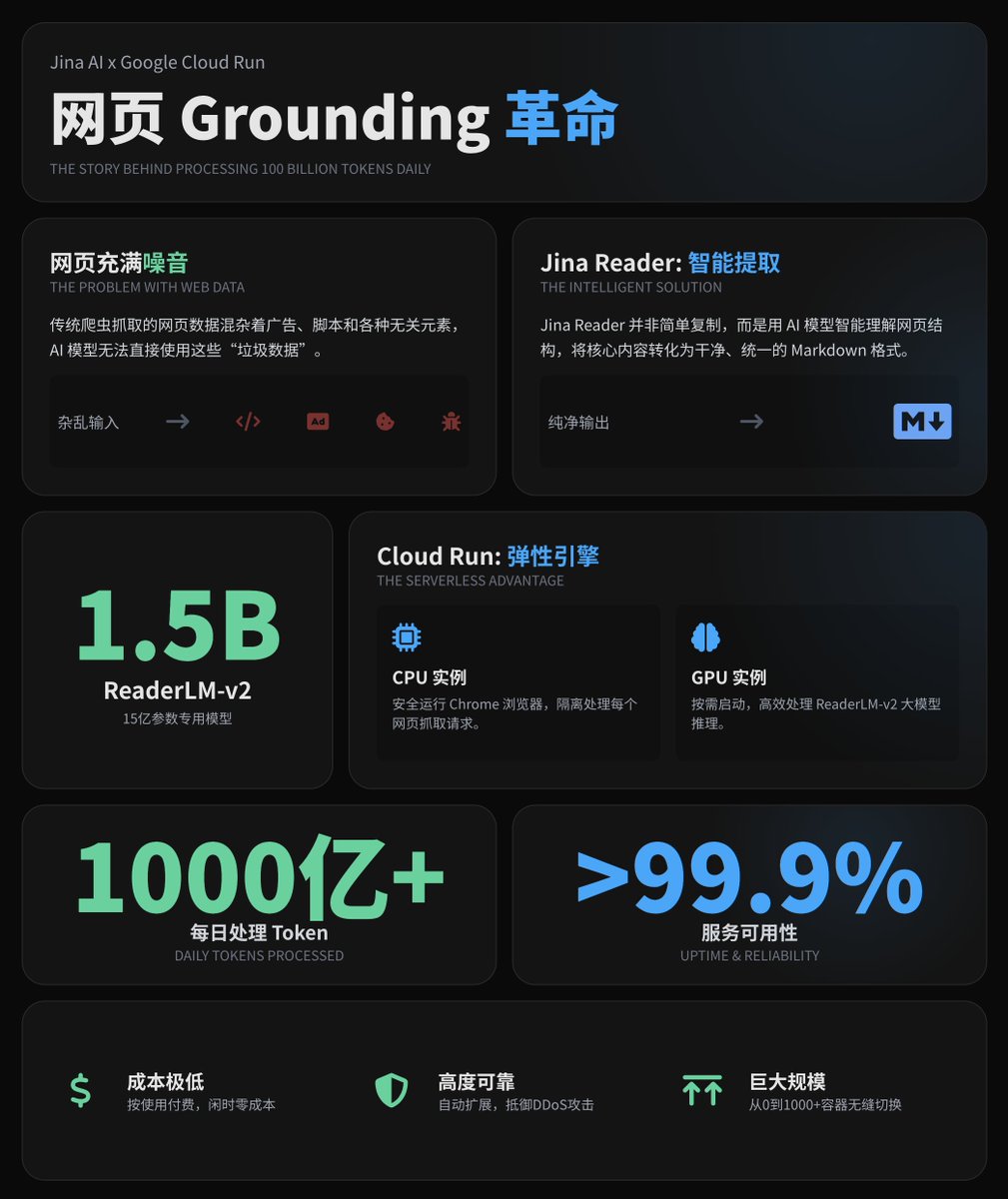 Jina AI 如何利用 Cloud Run GPUs 构建每日 1000 亿 token 的网页 grounding 系统？—— AI 网页革命的幕后故事——作者 <a href="/hxiao/">Han Xiao</a> (<a href="/JinaAI_/">Jina AI</a> CEO), <a href="/YunongX/">Yǔnóng Xiao</a> 

Jina AI 利用 Google Cloud Run 构建了一个超级强大的 web 内容处理系统，叫 Jina Reader。它能把杂乱的网页内容转成干净、结构化的 markdown