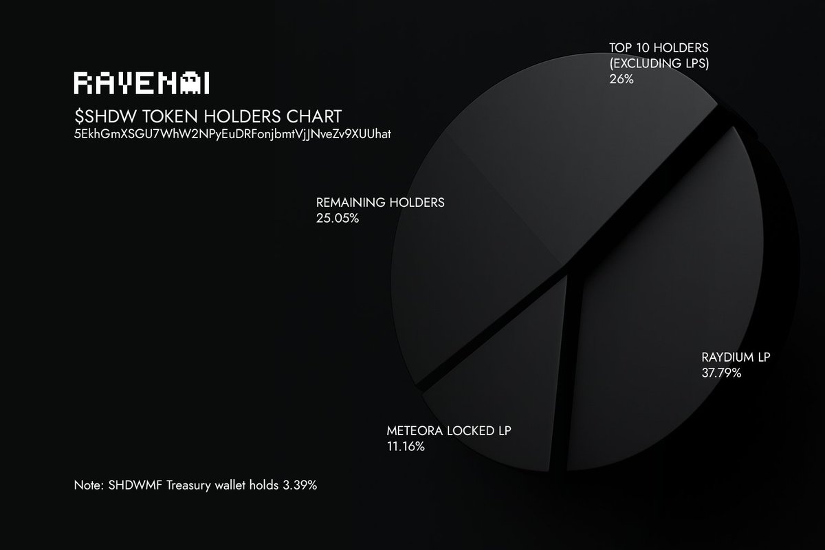 shdwraven's tweet image. RavenAI ( $SHDW ) Token Holders Chart

Did you know?
Don&apos;t be fooled by the top holder percentages on your @phantom Wallet. Actually, the majority of that is held in LP&apos;s.

@shdwmf has locked up 11.16%, forever, in a @MeteoraAG Liquidity Pool - All of which was accumulated on…