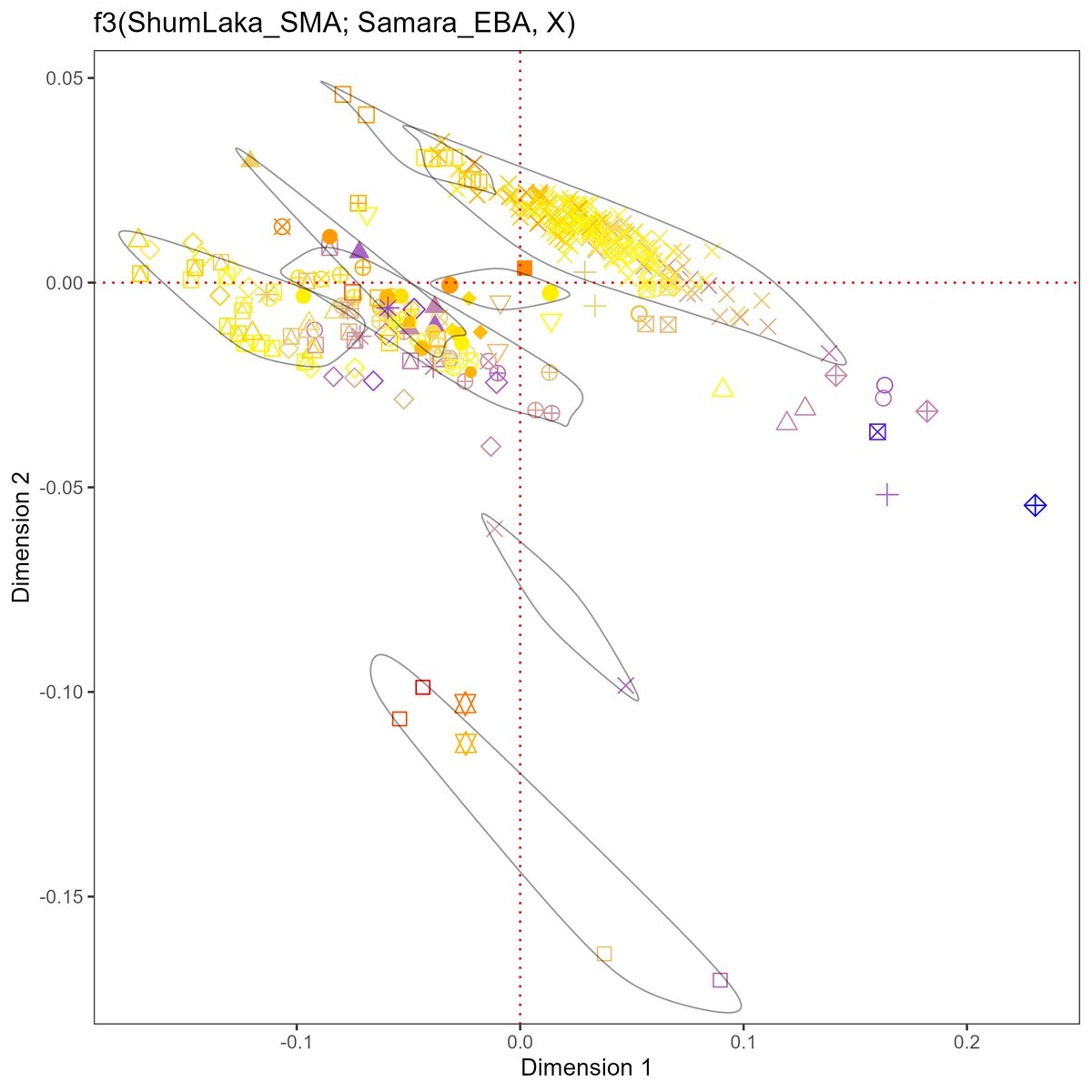 korban444's tweet image. MDS plot of ancient and modern Iberian DNA samples + their affinity to Barcin and Yamnaya. Circled groups in the bottom are Hunter Gatherers and admixed Cardial Neolithic farmers.
