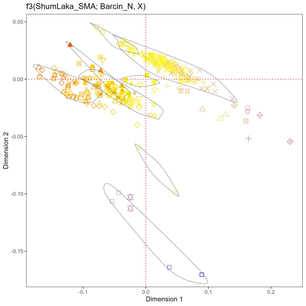 korban444's tweet image. MDS plot of ancient and modern Iberian DNA samples + their affinity to Barcin and Yamnaya. Circled groups in the bottom are Hunter Gatherers and admixed Cardial Neolithic farmers.