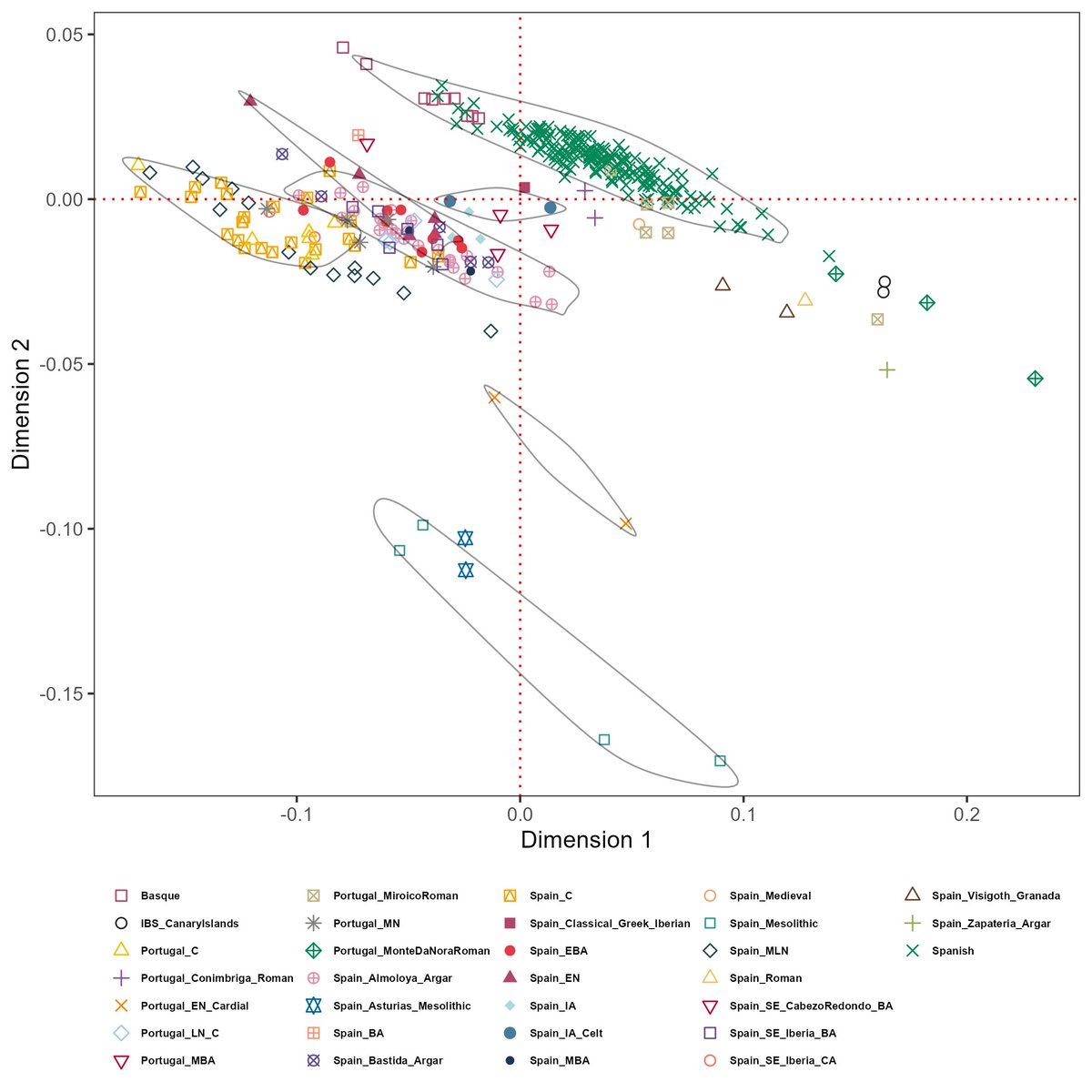 korban444's tweet image. MDS plot of ancient and modern Iberian DNA samples + their affinity to Barcin and Yamnaya. Circled groups in the bottom are Hunter Gatherers and admixed Cardial Neolithic farmers.