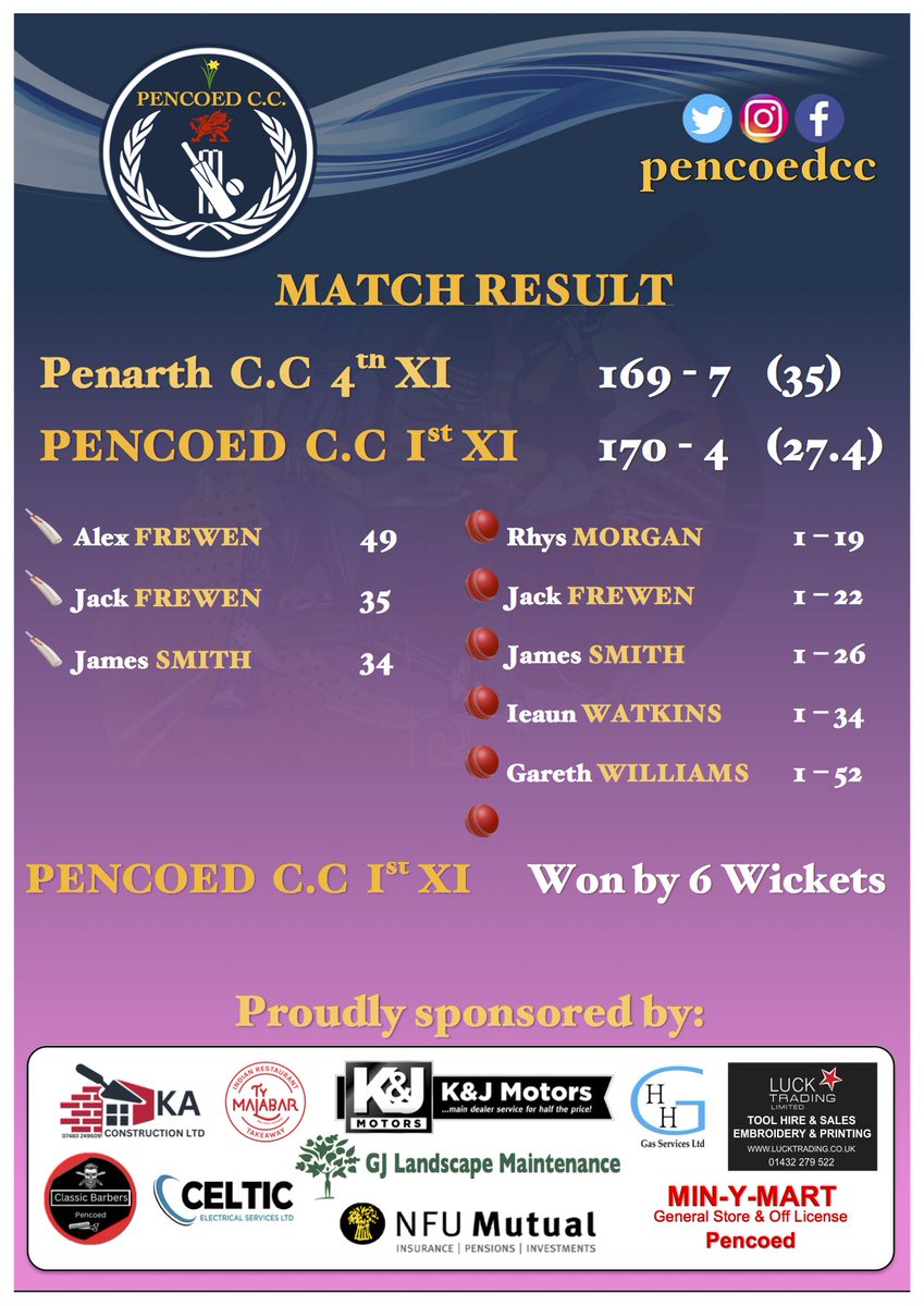 Pencoed C.C (@pencoedcc) on Twitter photo 🚨MATCH RESULT!🚨
Pencoed Win by 6 Wickets ✅
A tough day in the heat for all but the boys grafted with Wickets shared as <a href="/penarthcricket/">Penarth Cricket Club</a> 4th’s scored 169-7.
A.Frewen nearly batted through with 49 supported by Skipper J.Frewen (35) & J.Smith (34) to chase down the total 👏🏻 🚨MATCH RESULT!🚨
Pencoed Win by 6 Wickets ✅
A tough day in the heat for all but the boys grafted with Wickets shared as <a href="/penarthcricket/">Penarth Cricket Club</a> 4th’s scored 169-7.
A.Frewen nearly batted through with 49 supported by Skipper J.Frewen (35) & J.Smith (34) to chase down the total 👏🏻
