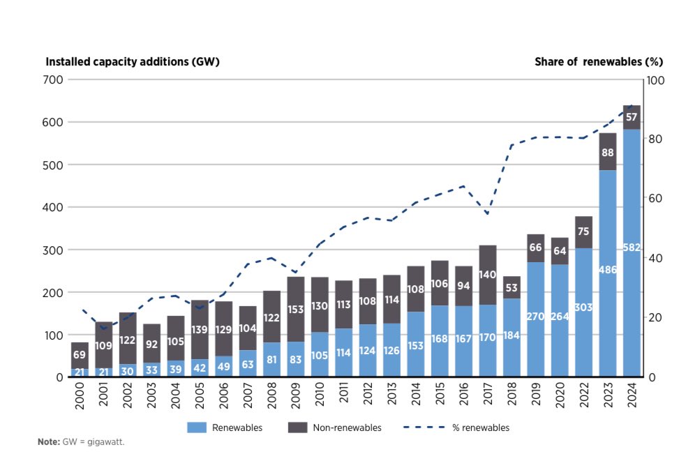 ☀️Solar y Eólica🌬️🍃 siguen siendo los principales impulsores del crecimiento de Renovables, representando actualmente más del 13 % de la matriz eléctrica mundial. 

Sin embargo, si bien el crecimiento se está acelerando, no es uniforme. Persisten las disparidades regionales.