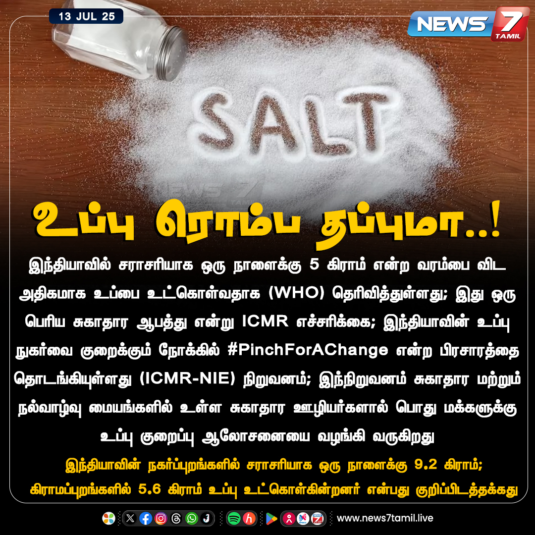 news7tamil's tweet photo. உப்பு... ரொம்ப தப்புமா...!

#ICMR | #WHO | #SaltConsumption | #ICMRNIE | #WorldHealthOrganisations | #DailyIntake | #UrbanAreas | #RuralAreas | #SodiumIntake | #hypertension | #stroke | #HeartDisease | #KidneyDisease https://t.co/Ca4fqJmeSp