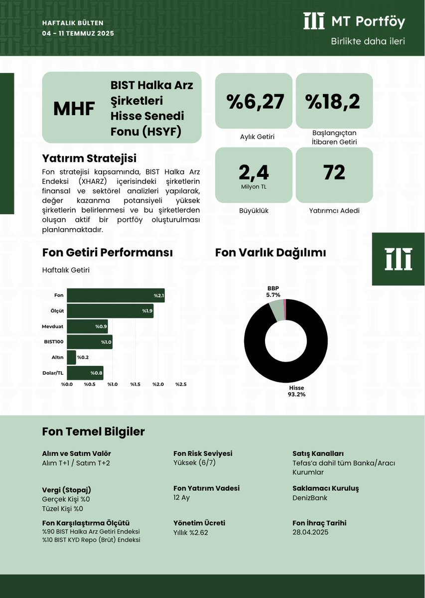 📌 Fon Bülteni Seçkisi | #MTPortföy (4–11 Temmuz Haftası)

Bu hafta MT Portföy’de öne çıkan fonlara yakından bakıyoruz. Getiri potansiyeli, risk seviyesi ve yatırım temalarına göre dikkat çeken 4 farklı seçenek 👇

🔹 #MPL – Para Piyasası Fonu
🔸 Aylık getiri: %3,93 | Yılbaşından