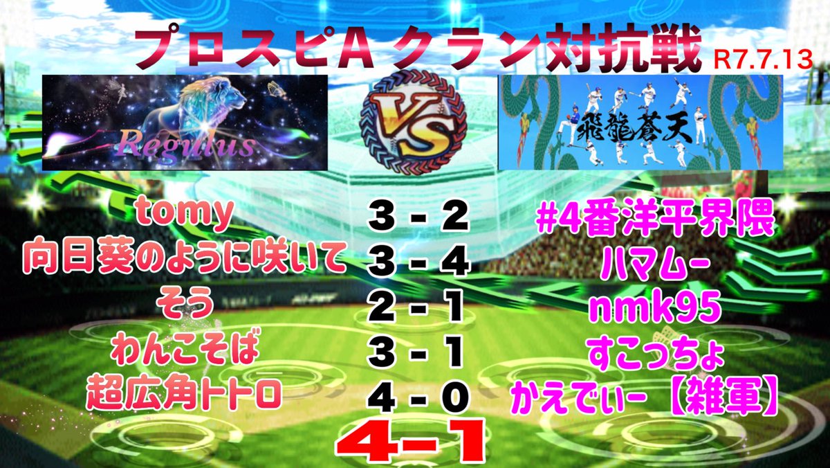 本日は飛龍蒼天クラン様(<a href="/doradoracl73/">飛龍蒼天</a> )と対抗戦をさせていただきました!!(՞ . .՞)"
結果は4-1で勝利です！
結果は勝ちましたが、純正のスピ差と純正投手の上手さなど、どっちに転ぶか分からない紙一重の試合が多かったです…
今後とも宜しくお願いいたします🙇🏻‍♂️
#プロスピA      #クラン対抗戦