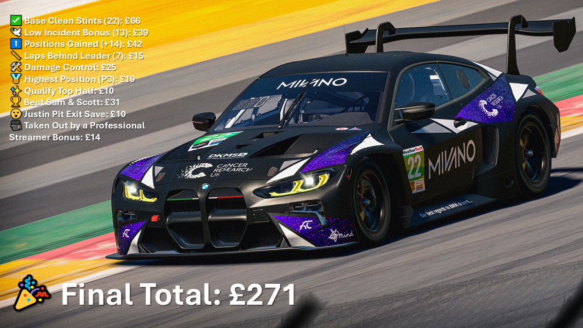 Spa 24h done! 🏁
Clean stints, saves, hero drives — even a pro streamer punt couldn’t stop us. 💪
💚 £271 raised for <a href="/CR_UK/">Cancer Research UK</a>, @DKMS_DE &amp; <a href="/MindCharity/">Mind</a>.

Huge love to everyone who made every lap count! #iRacing #Charity #Spa24h

Back to GTPs 🚀