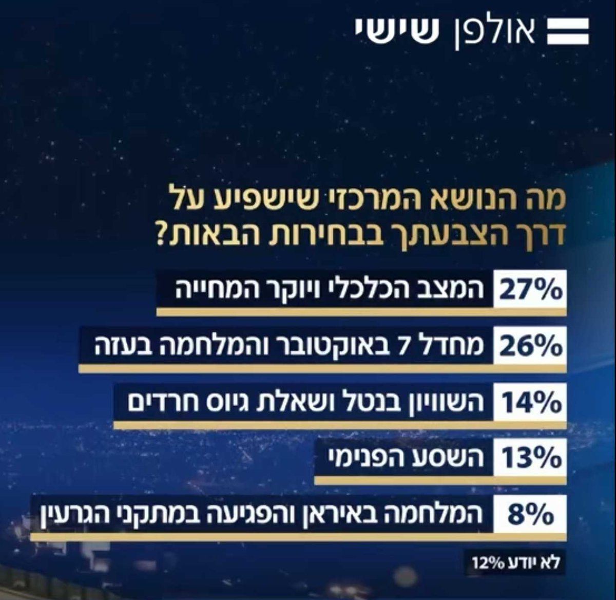 lobbying99's tweet image. למרות המלחמה, חוק הגיוס והשסע החברתי - לפי סקר של חדשות 12 נראה כי את הבחירות הבאות תכריע סוגיית יוקר המחיה. המחירים רק עולים, הציבור קורס והממשלה פשוט לא פועלת - במקום לפרק ריכוזיות, לפתוח לייבוא ולטפל בכשלי שוק. יש צעדים שניתן לעשות בכל מקטעי שוק המזון, והזמן לפעול הוא אתמול.