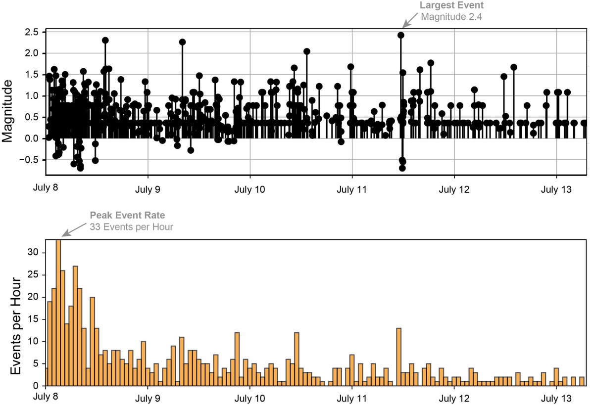 As of the morning of Sunday, July 13, earthquake rates at Mount Rainier continue to decline. Interpretation remains consistent with water/fault interaction. No sign of magmatic activity.

Most recent status update is at ow.ly/EFVg50WoSEz