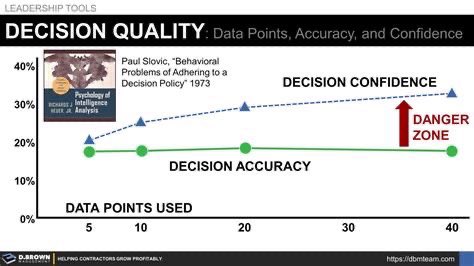 thejoshviljoen's tweet image. When it comes to investing more data often leads to higher confidence, but not better accuracy. The danger? Overweighting positions with false conviction. Focus on material data, not mental comfort.
