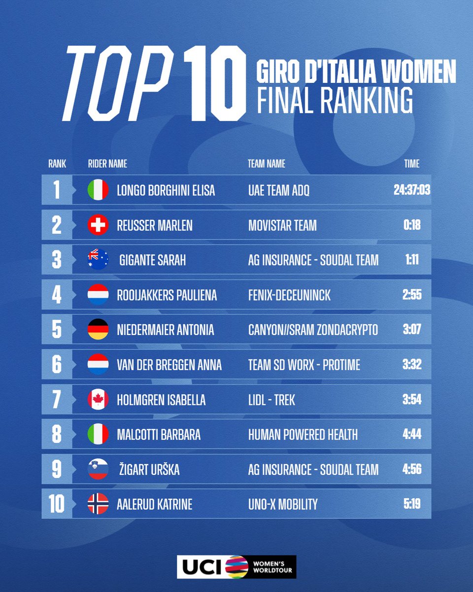 UCI_WWT's tweet image. Top 🔟 of GC after the final stage of @girowomen
@ElisaLongoB wins the Giro d'Italia Women 2025 💗
#UCIWWT #GirodItaliaWomen