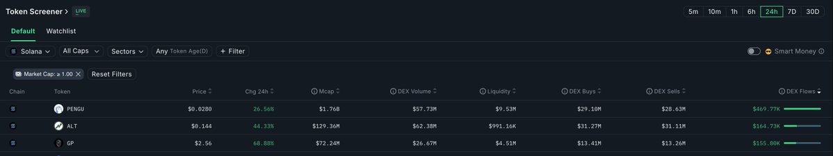 3rd top token on solana - 24h DEX net flows:  $GP