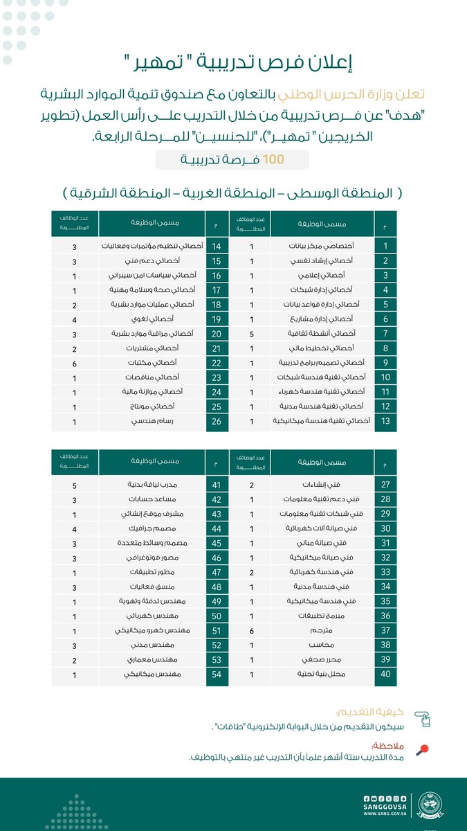 sanggovsa's tweet image. تعلن #وزارة_الحرس_الوطني بالتعاون مع صندوق تنمية الموارد البشرية &quot;هدف&quot; عن فرص تدريبية من خلال التدريب على رأس العمل لتطوير الخريجين &quot;تمهير&quot;.