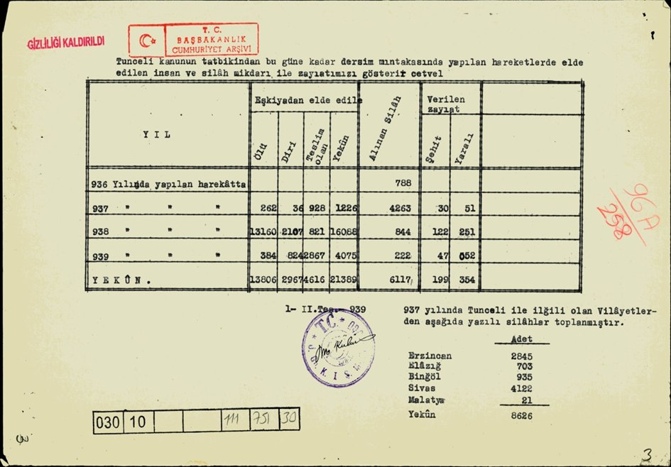 Silah bıraktırma nasıl olur? Öyle mangal partisi gibi değil.

Atatürk, Dersim Harekatı'nda asilerin silahlarını toplattı ve tek tek kayıt altına aldırdı. Bazı aşiretler silahlarını vermemek için çevre illere kaçırdılar ama devlet bunları da topladı. Dersim, Erzincan, Sivas,