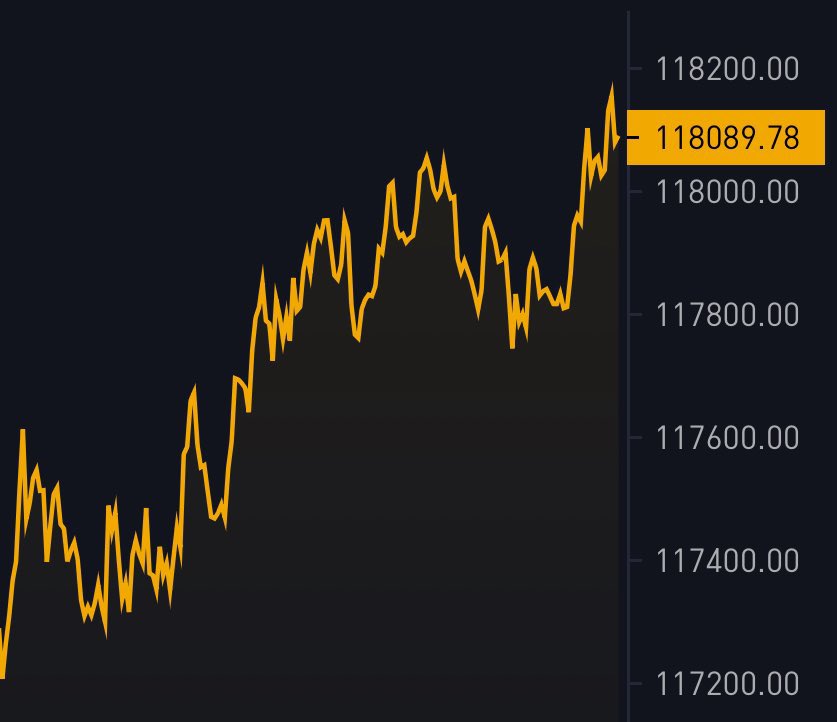JUST IN :- #Bitcoin reclaims $118,000 🥳