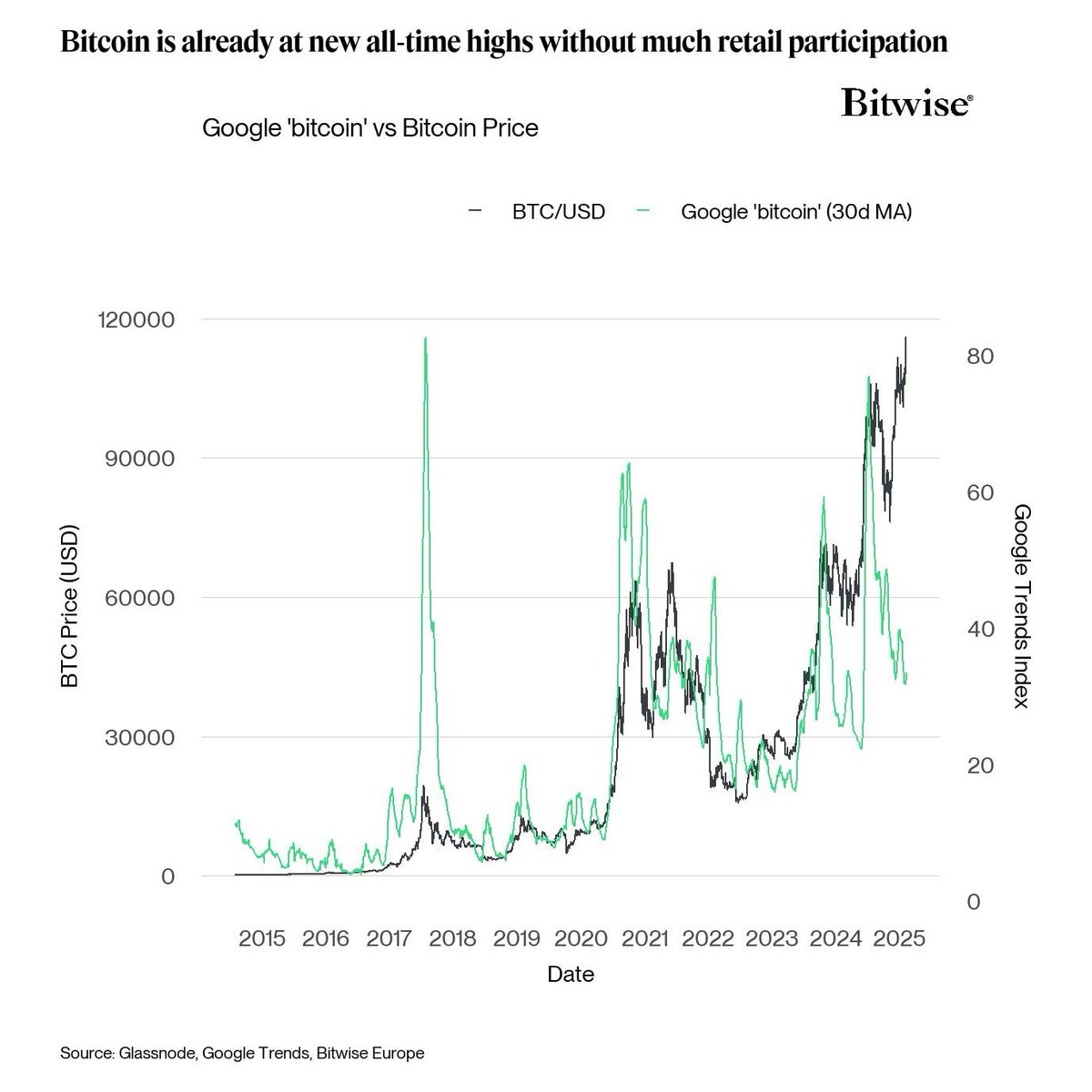 The Bitcoin price will go fully parabolic as soon as retail picks up interest again. The only scenario where this doesn’t happen is if retail never comes back at all. But what are the chances of that? Retail investors aren't known for making rational decisions. They're driven by