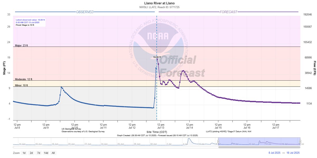 Llano River is already in Moderate Stage and expected to rise further in the next hour to over 18 feet. The river may rise even further. Updated forecasts can be found at water.noaa.gov