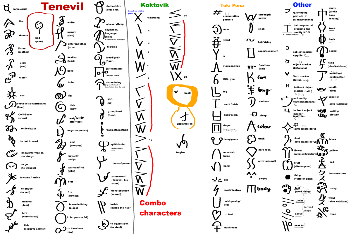 PnishdMythMason's tweet image. This week I went on a bit on a side project and make a tokiponido.
pormjimtawkeneponsań: zpdic.ziphil.com/dictionary/4876
This #conlang is a fully useable language based on #TokiPona and on language of the bearing strait area. My main goal here was creating an easy language which can be…