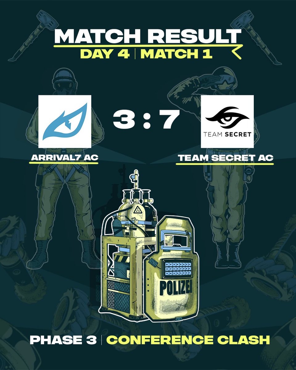 🎉 Congratulations to @TeamSecret AC for securing their spot in the Top 6 – and officially making it to the Playoffs! 🏆🔥

They dominated the match against <a href="/ORG_A7/">Arrival Seven</a>  and sealed their elimination.

GGWP 

#R6Combine