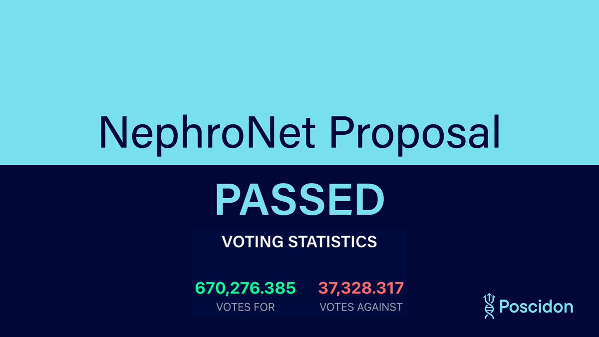 PoSciDonDAO's tweet image. 🎉 NephroNet Proposal PASSED!

Poscidon commits $70k to NephroNet to spot kidney disease early using AI. The organization secures 2% equity and 3% patent revenue share.

Huge thanks to everyone who voted! On-chain community power fueling personalized medicine 🧬🔱