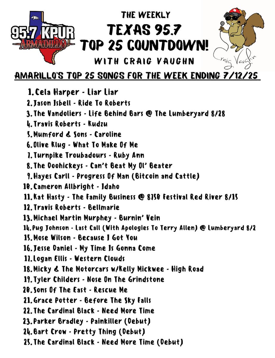 This week's #1 song in Amarillo is "Liar Liar" by <a href="/celaharper1/">Cela Harper</a>!