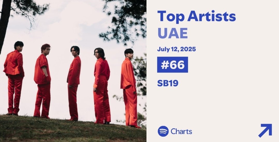 DAILY TOP ARTISTS CHART UPDATE

PH - #44 [  🔽 3 ]
HK - #161 [ 🔽 1 ]
Saudi Arabia - #118 [ 🔽 24 ]
UAE - #66  [ 🔽 24 ]

<a href="/SB19Official/">SB19 Official</a> #SB19