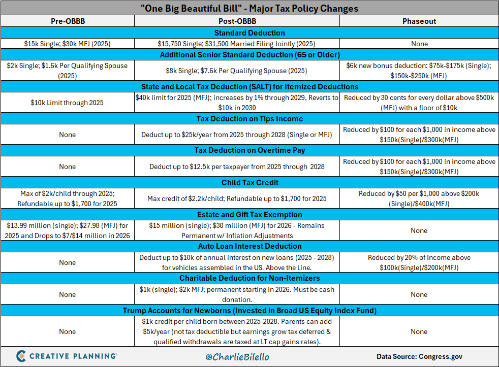 The major tax changes under the Big Beautiful Bill in one chart (for individuals)...

Video: youtube.com/watch?v=3urqLB…