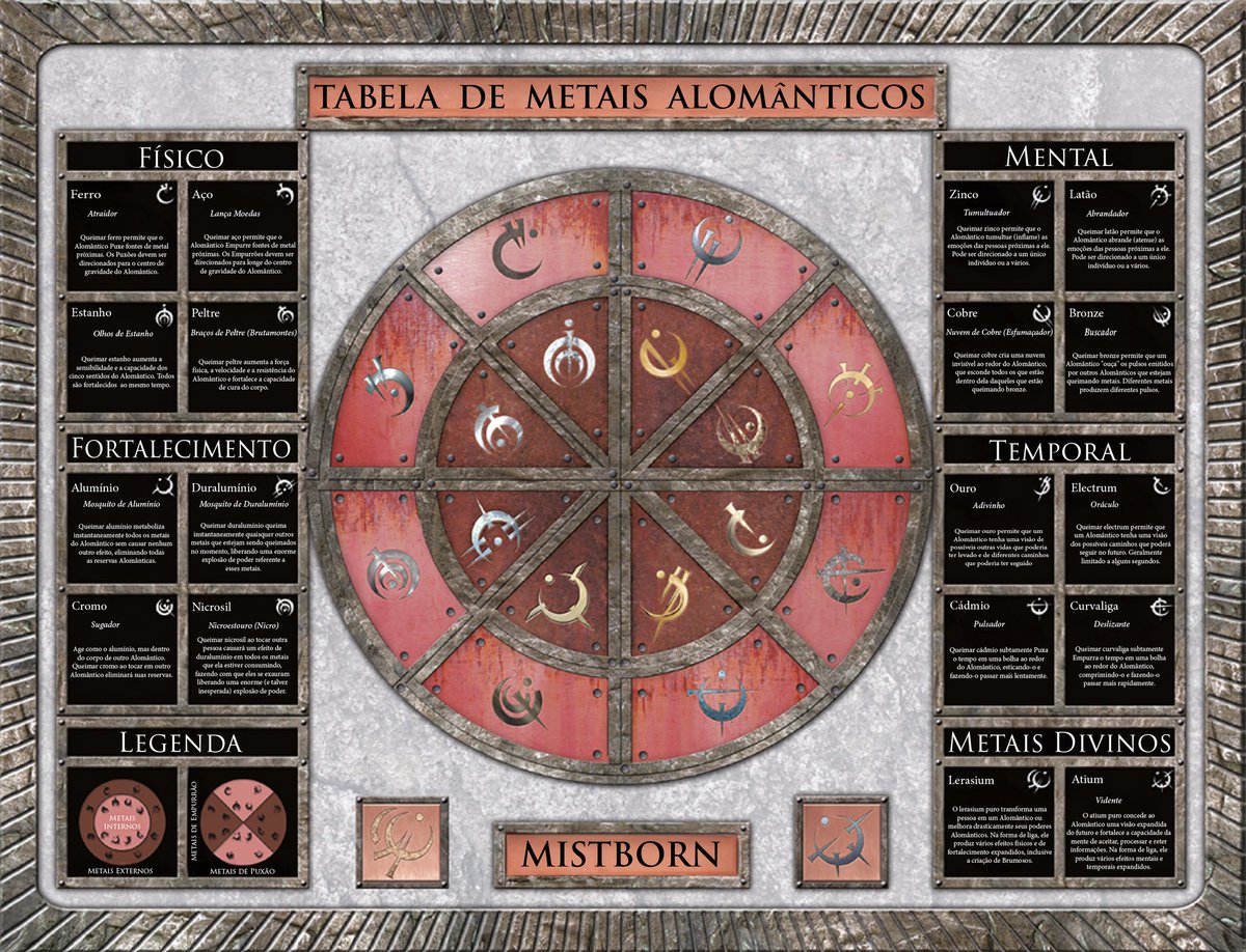 coppermindbr's tweet photo. As tabelas dos sistemas de magia de mistborn, Alomancia, Feruquemia e Hemalurgia presentes nas edições letherbound estão traduzidas. Alerta de spoiler para a trilogia inteira. https://t.co/993zAO2Fq1