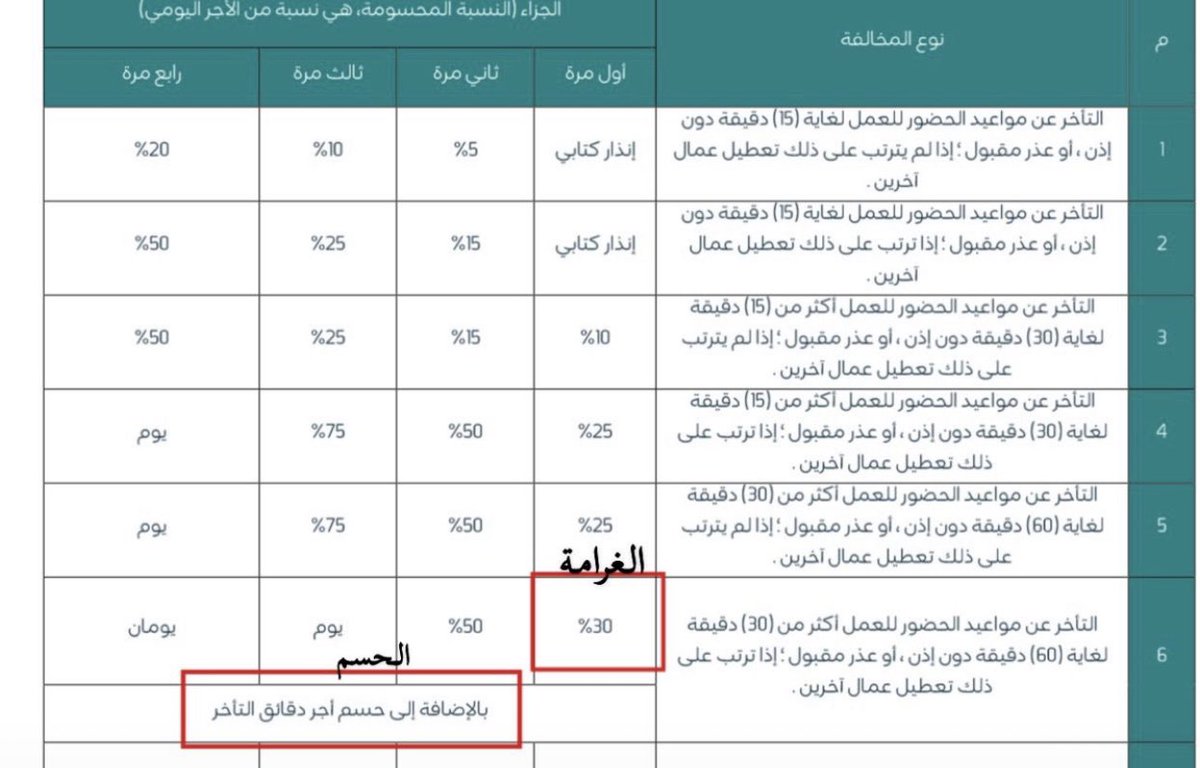 الفرق بين (الحسم) و (الغرامة)

📌الحسم: 
1-هذا حق لشركة فلا يوجد له حد فهو حق لصاحب العمل مثل خصم يوم الغياب وخصم ساعات التأخير...الخ.
2- فلا حد له حتى لو العامل تأخر دقيقة تخصم او غاب 10 ايام جميعها يحق لشركه خصمها دون الرجوع للعامل.
3-الخصم يحسب على قيمة اليومية. 

📌الغرامة: