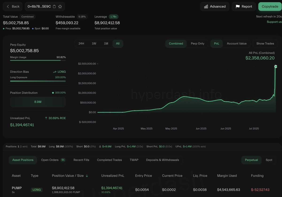 ovi_genesis's tweet image. A trader has already made over $1.5M going long on $PUMP!
Trader 0x6b78 opened a 3x leveraged long on $PUMP a day ago and started taking profits as the price broke above $0.007.
So far, he's closed 70.55M $PUMP($503K) for a profit of $122K, and still holds a massive 1.39B…