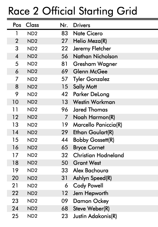 #MX5Cup Race 2 starting lineup at <a href="/CTMPOfficial/">CTMP</a> 

Justin Adakonis changed engines after Race 1 and will start from the back.