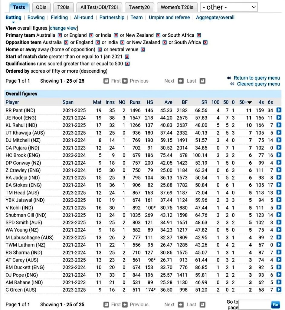 They constantly cry over KL Rahul's Test Avg but look where KL stands in this list. 👍😀