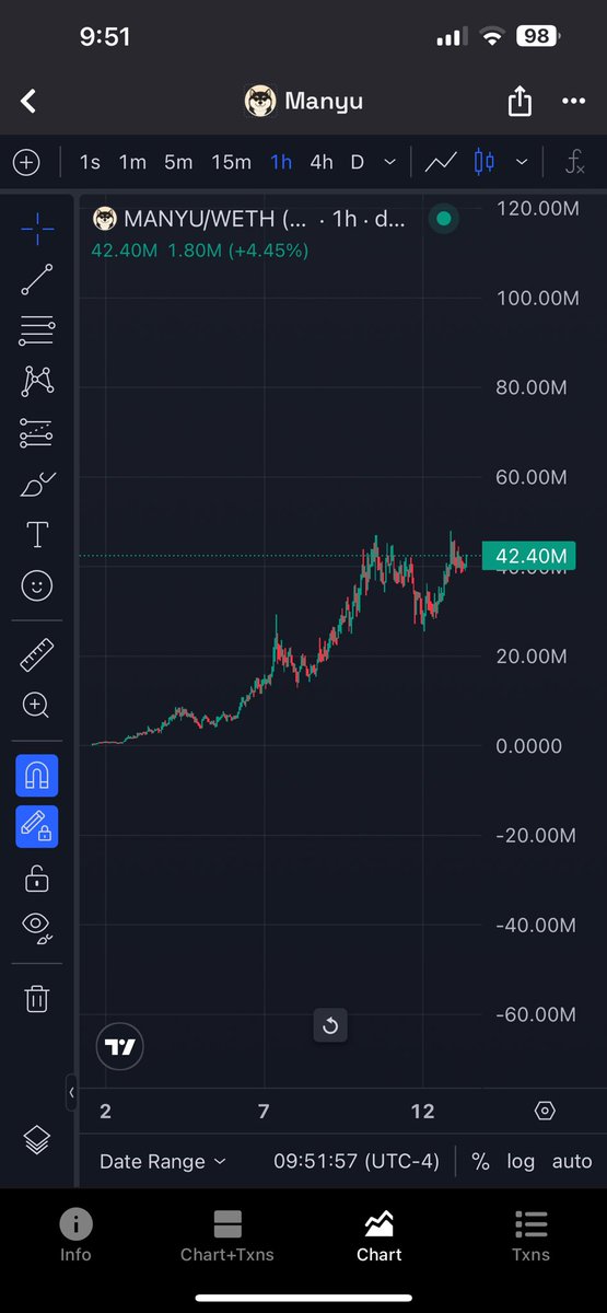 The $MANYU chart is a work of art. 

Retested $26m marketcap over the weekend and bounced right back up to ATH.

Gearing for the next leg up to $50-55m. 

Supply shock kicks in at $60m+ when there is less than 1% of available supply in the LP.

Parabolic repricing incoming 🥵