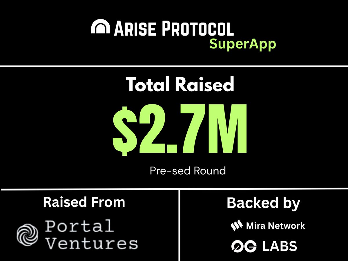 AriseProtocol's tweet image. We’re excited to share that Arise Protocol, the next-generation DeFi SuperApp, has successfully raised $2.7M in strategic funding!

This round was led by @PortalVentures and strongly backed by @Mira_Network and @0G_Labs.

Arise is on a mission to simplify and unify the fragmented…