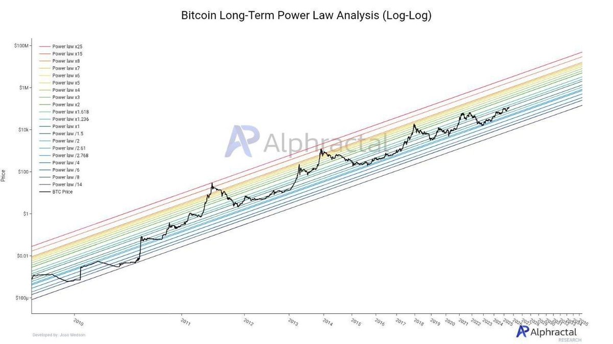 $BTC has a major resistance level between $119K-$120K.

But after that, there's a lot of upside.

If $BTC manages to break above $120K, the path towards $135K-$140K will open.

In case of a rejection, BTC could retest $114K-$115K before reversal.
