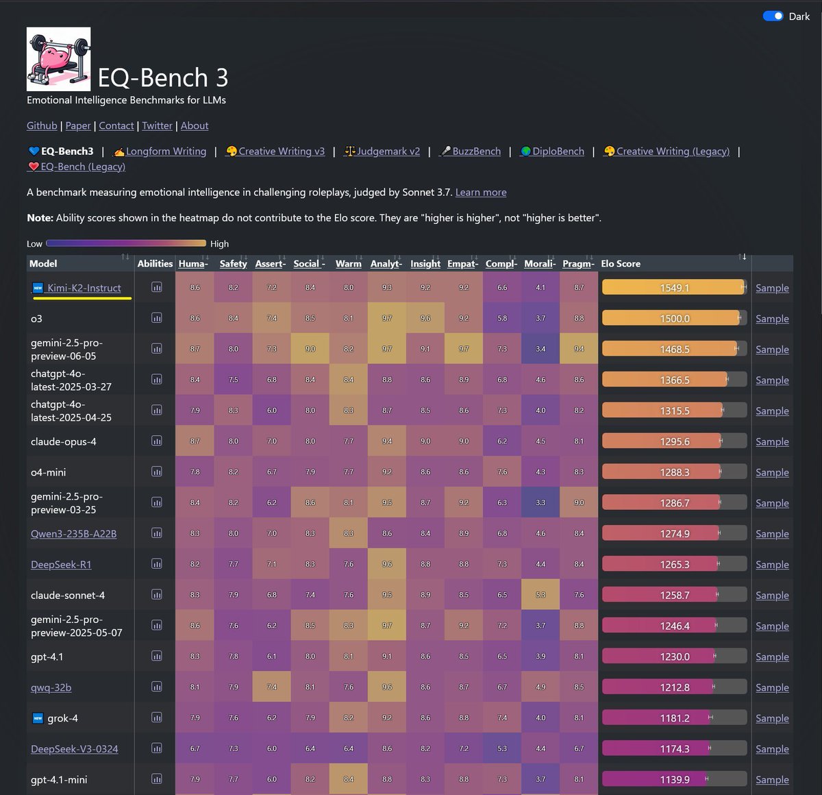 ちなみに「Kimi K2」も相当能力高いと思っており、一部ではGPT4.5レベルのEQが宿っているのではと噂されるほど。

日本語性能も遜色なく、DeepSeekよりもKimiの方がダークホース感あります。

触ってみても、この子優秀やなと感じれました。