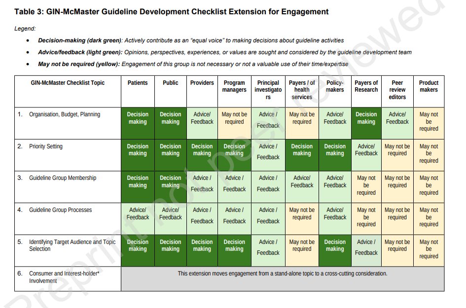 SSRN's tweet image. This paper presents the GIN-McMaster GDC Extension for Engagement, a checklist to help guideline developers involve diverse #stakeholders—like patients, #policymakers &amp;amp; #researchers—throughout the process.

Read: spkl.io/6012ADxFO
Subscribe: spkl.io/6016ADxFr