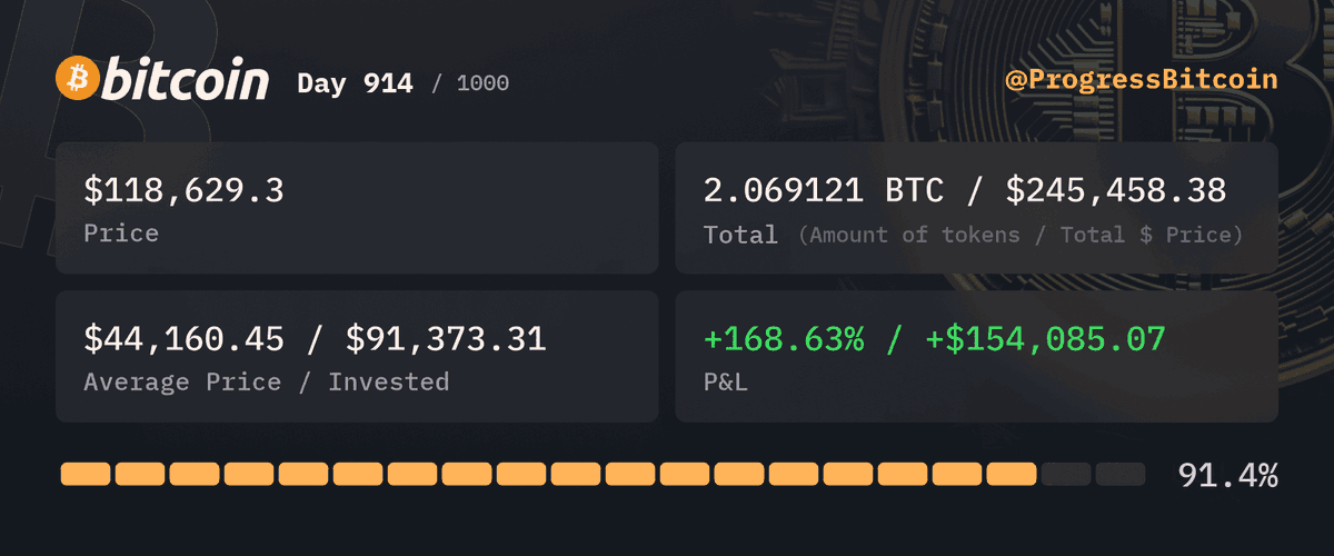 ProgressBitcoin's tweet image. Day 914
Buying $100 worth of #Bitcoin at $118,629.3 - 0.000842 #BTC

Why did the Bitcoin investor break up with fiat? They couldn&apos;t handle the volatility...and the pennies were just too clingy! 😂 #BitcoinProblems