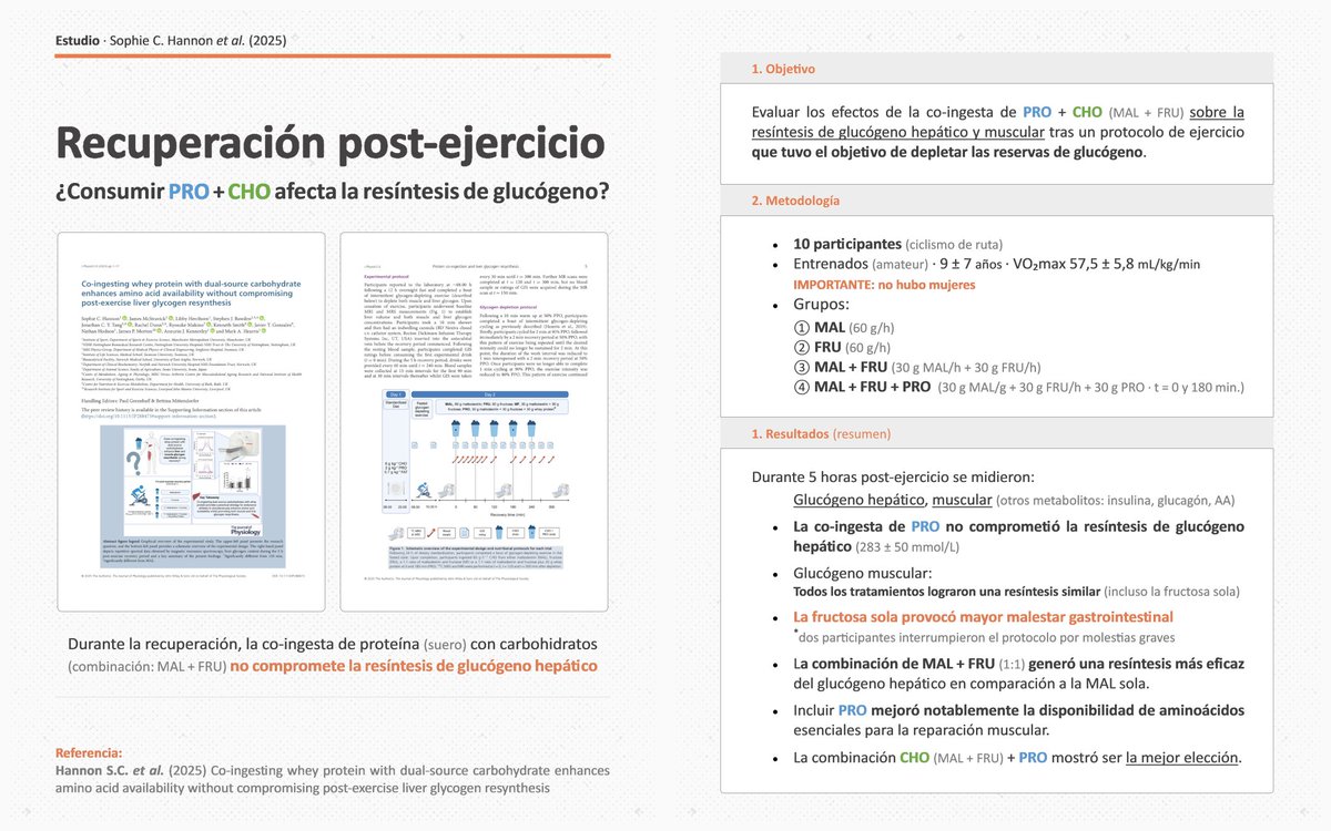 ⏱️ Recuperación POST-ejercicio

❓ El consumo de proteína: ¿interfiere en la resíntesis de glucógeno?

Este reciente estudio (Hannon S.C. et al. (2025) quiso dar respuesta a esa pregunta.

✅ Conclusión: en la muestra (n=10) no se observó un efecto negativo.